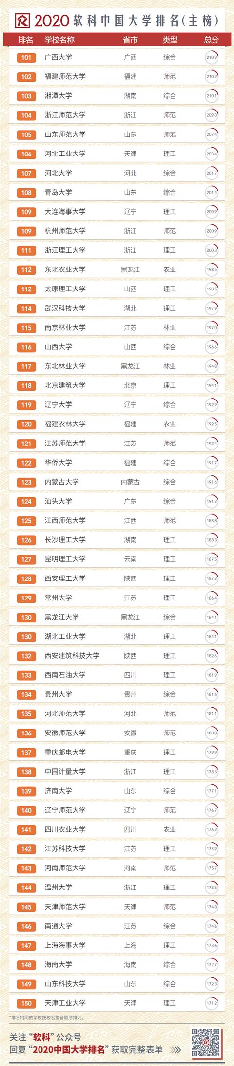 2020中国大学排名发布!南大超复旦,浙大第三