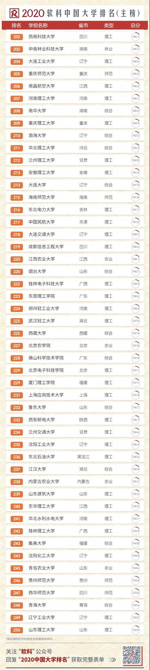 2020中国大学排名发布!南大超复旦,浙大第三