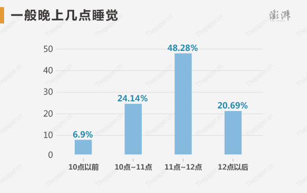 状元们一般晚上几点睡觉?其中48.28%的人选择11点~12点,20.69%的是12点以后。状元们每天睡眠时间是6~8小时的占86.21%,4~6小时和8~9小时的都占6.9%。