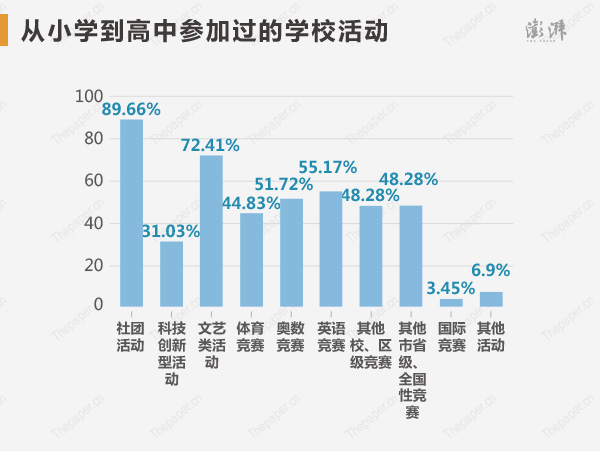 从小学到高中,状元们参加过的学校活动排名前四依次为社团活动、文艺类活动、英语竞赛、奥数竞赛。校外活动中,状元们较热衷的是社区服务(55.17%)、公益志愿者(51.72%)。