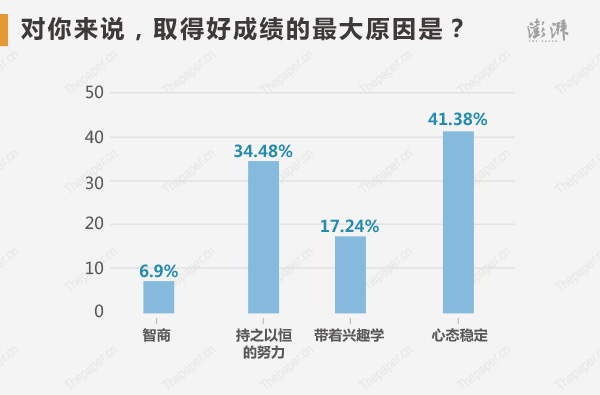 状元们如何评价自己取得好成绩的最大原因?心态稳定占比最高,为41.38%,持之以恒的努力占34.48%,带着兴趣学占17.24%、认为靠智商的比例最低,仅占6.9%。