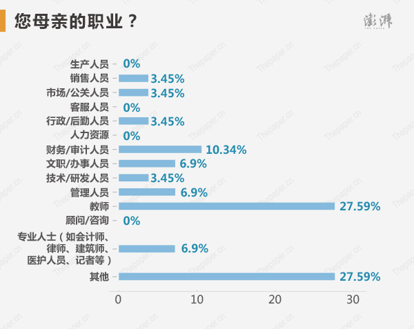 父母的职业中,教师占比较高,父亲是教师的状元占13.79%,母亲是教师的占27.59%,也充分说明了前一段时间网传的,教师的子女更容易成为状元。