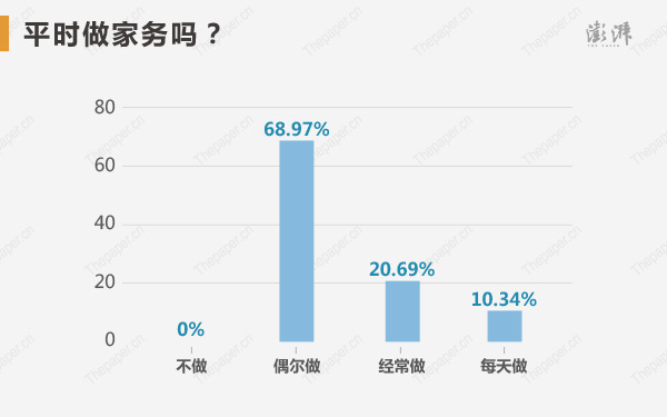 状元们平时做家务吗?68.97%的高考状元选择偶尔做,20.69%选择经常做,10.34%选择每天做,不做家务的状元为零。