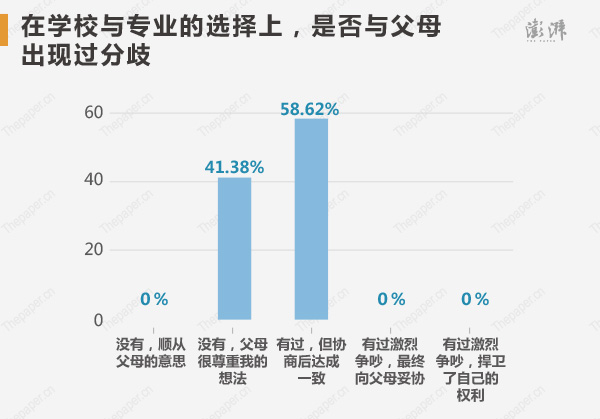 在学校与专业的选择上, 58.62%的高考状元承认与父母出现过分歧,但协商后达成一致,而没有出现过分歧,父母很尊重孩子的想法的占比为41.38%。