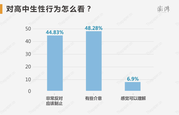 对高中生性行为怎么看?48.28%有些介意,44.83%非常反对,认为应该制止,6.9%感觉可以理解。
