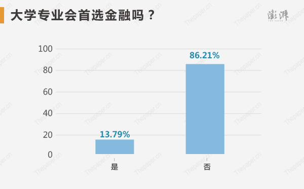 大学专业会首选金融吗?86.21%的高考状元明确表示不会,状元们的专业选择五花八门:除了经济、工商管理,数学、建筑、法学、环境、心理、社会科学都有涉及,其中选数学最多,其次是法学。此外,82.76%状元表示没炒股,17.24%的表示大学打算炒股。