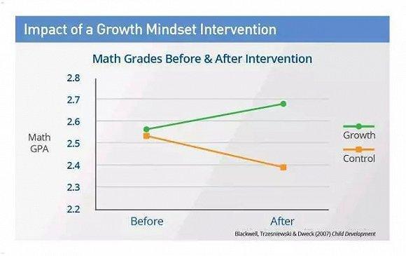 成长型思维轻松让孩子成为学霸:斯坦福教授研究发现了孩子聪明的秘密!