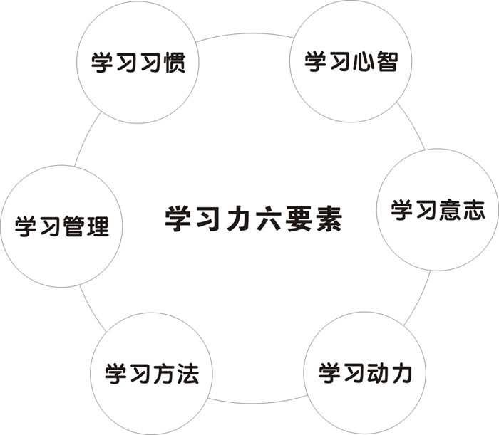余建祥:学习力的六个维度与相互关系