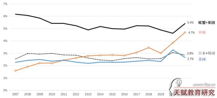 图2 东盟出口增加值当中主要经济体的占比 数据来源：ADB-MRIO数据库，作者计算。