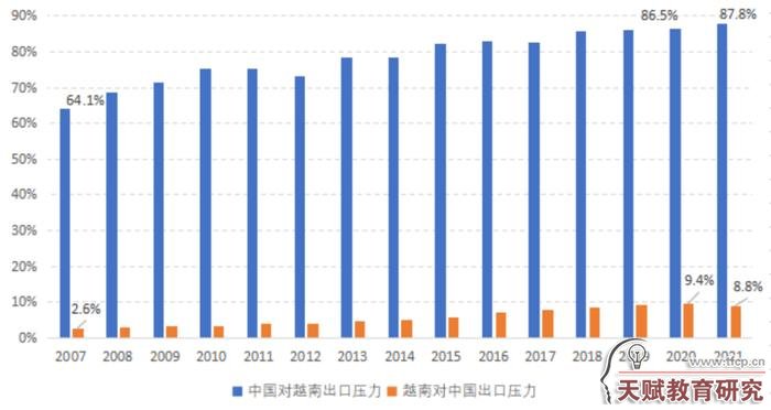 图3 中国、越南出口的双向竞争压力指数  数据来源：UN Comtrade数据库，HS6位码，2023.